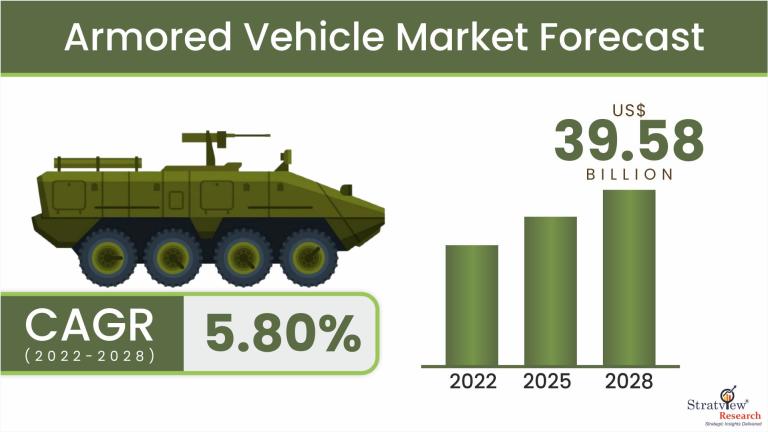 Armored Vehicle Market Size & Forecast